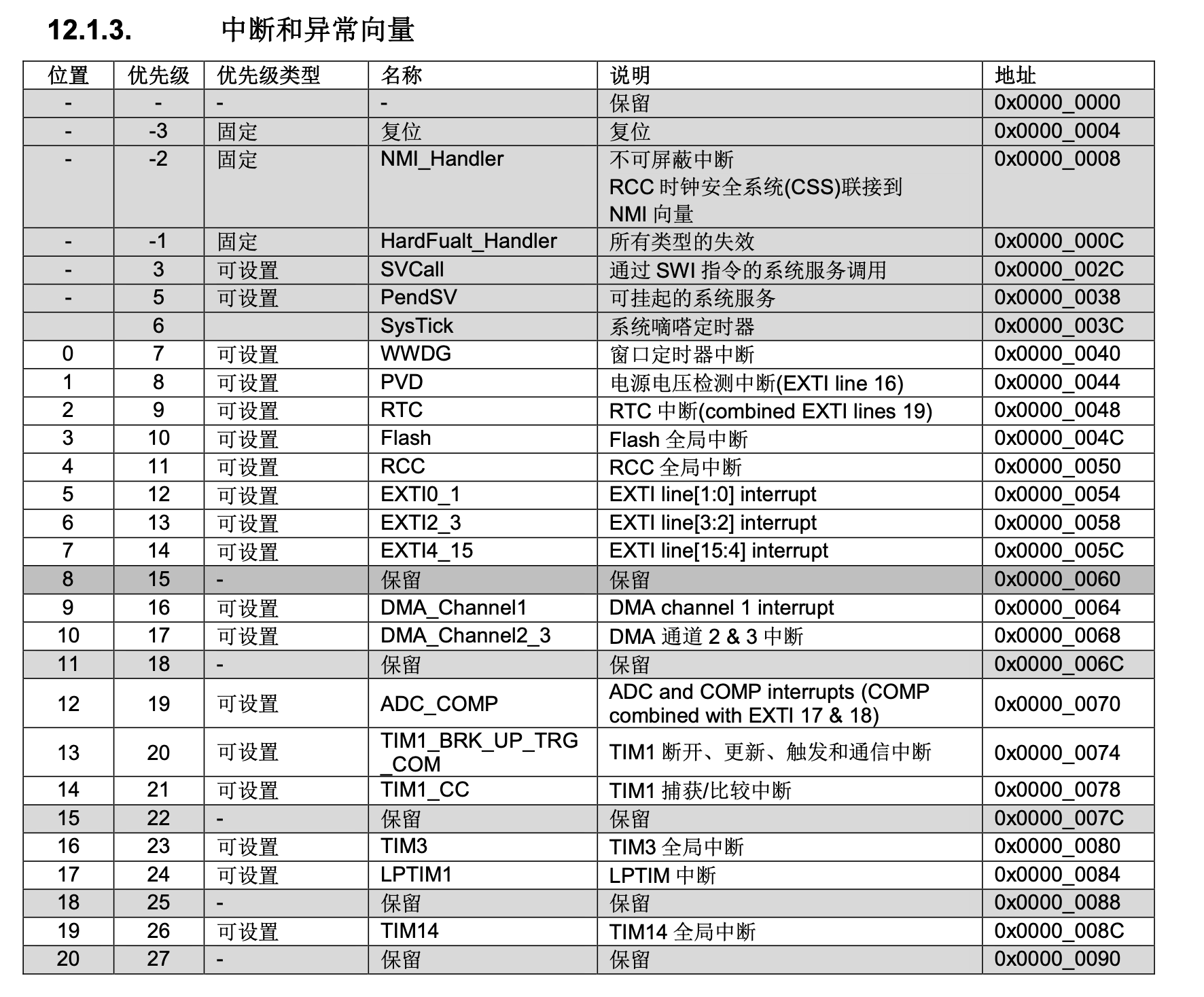 PY32F030 中断向量地址