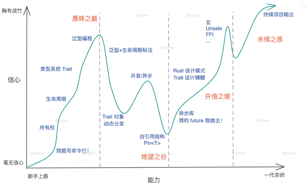 Rust 学习之路